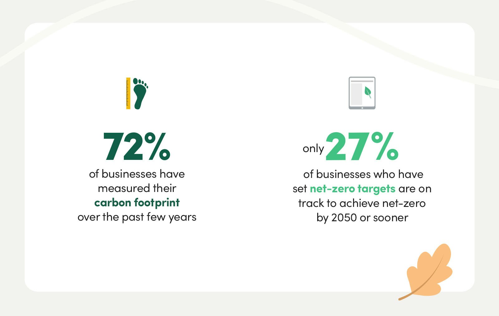 72% of businesses have measured their footprint consistently