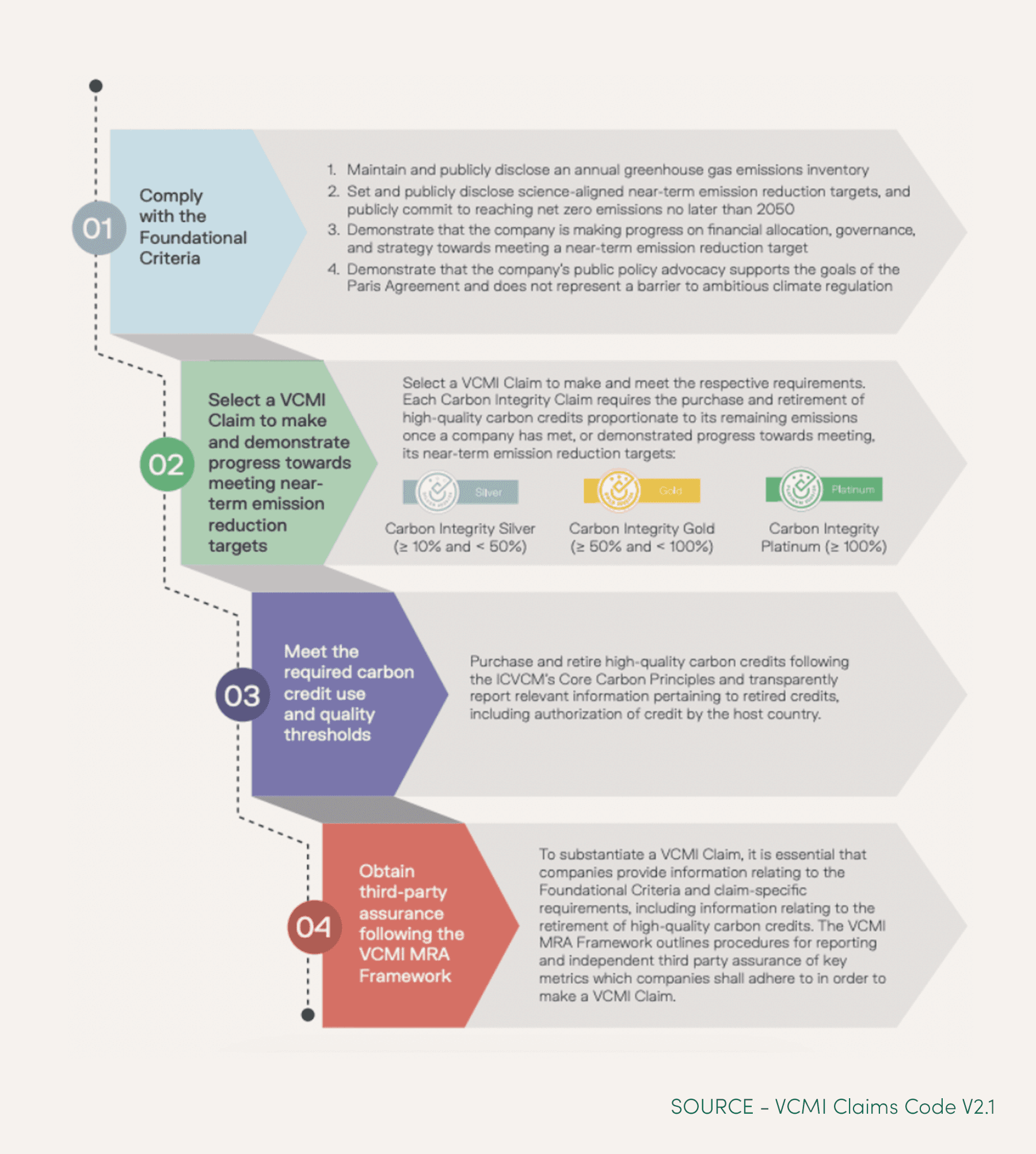 The four steps for making a VCMI claim