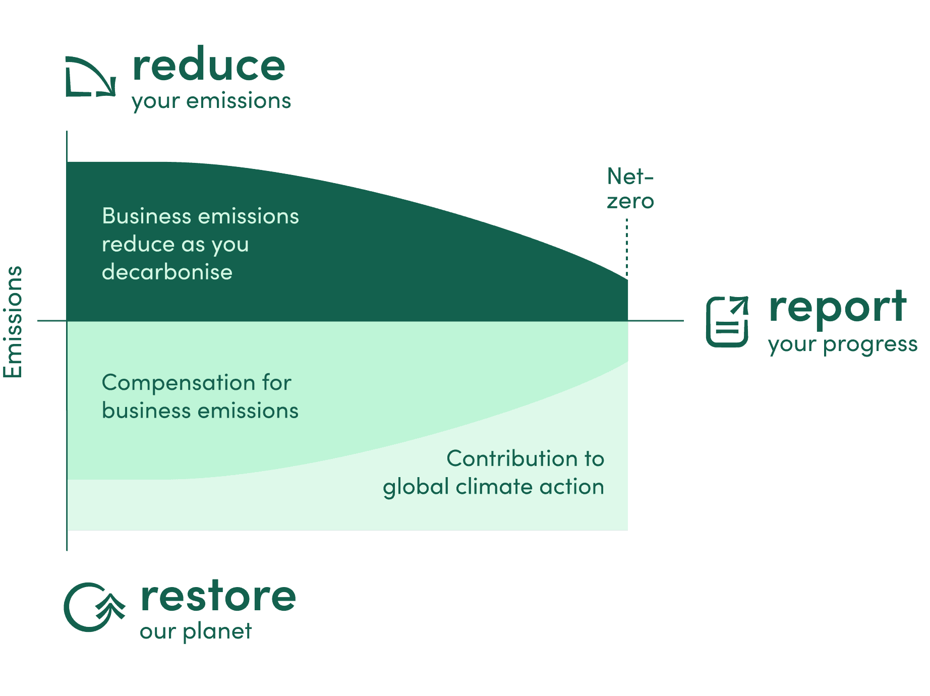 3Rs framework